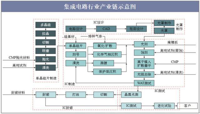 2019年全球及中国集成电路行业运行报告,封测产业国产化进程加快