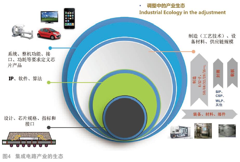 从应用驱动角度看集成电路的未来走向