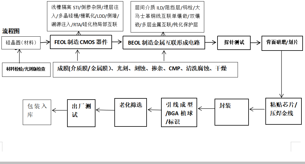 12小时晶圆集成电路芯片制程工艺与工序前端FEO第一部分免费下载